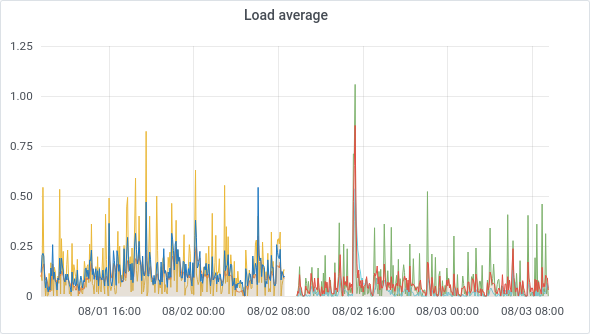 lessloadavg-1