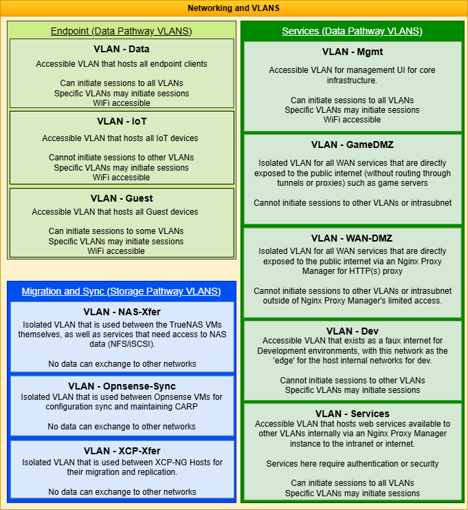 Networking and Vlans reference diagram.drawio.png