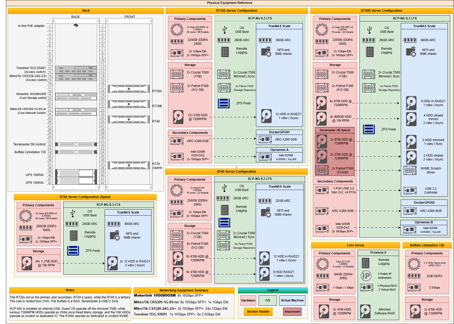 Physical equipment reference diagram.drawio.png