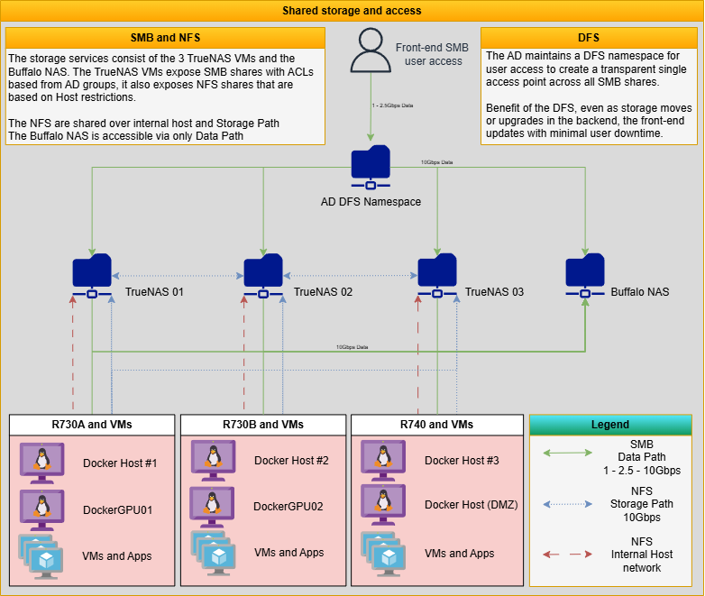 Shared storage and acess reference diagram.drawio.png